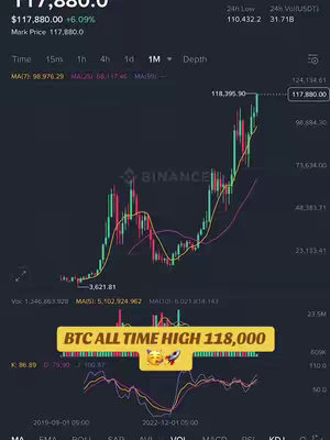 The image features a stock chart with green and red candlesticks set against a dark gray background. The chart displays various technical indicators and numerical data along the top and bottom, suggesting a cryptocurrency trading context. The Binance logo is visible, indicating the platform used. Overlayed on the chart is a yellow banner with the text 'BTC ALL TIME HIGH 118,000' along with rocket and smiling face emojis.