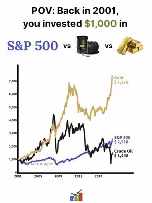 A graph comparing the returns on investments of $1,000 in S&P 500, crude oil, and gold from 2001 to around 2019. The graph has three lines representing each investment, with the gold line showing the highest return. The image includes icons of oil barrels and gold bars.