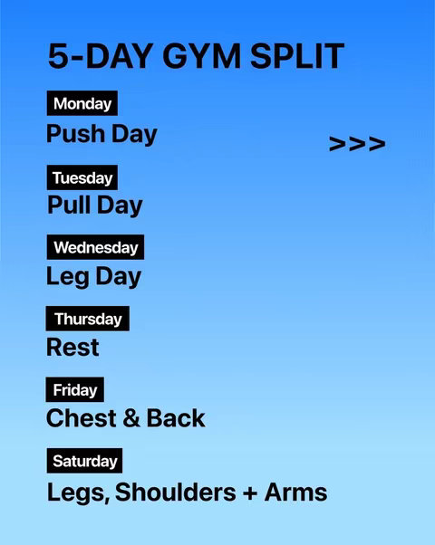The image is a text-based graphic with a gradient blue background. The title '5-DAY GYM SPLIT' is at the top in a large, bold font. Below, the days of the week are listed, each with a workout focus: 'Monday - Push Day', 'Tuesday - Pull Day', 'Wednesday - Leg Day', 'Thursday - Rest', 'Friday - Chest & Back', and 'Saturday - Legs, Shoulders + Arms'. The days are in a rectangular background, and an arrow graphic is on the right side.