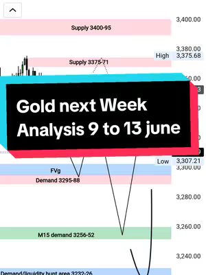 A chart showing a technical analysis of the gold market with labels of supply and demand zones, price levels, and a highlighted text overlay.