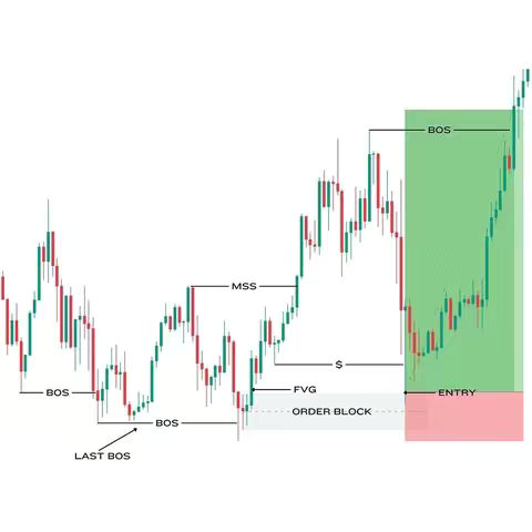 The image is a technical chart depicting trading data. It uses a white background and has a grid-like structure. Bright green and red candlesticks represent price movements. Annotations include terms like 'BOS', 'MSS', 'FVG', 'ORDER BLOCK', 'ENTRY', and '$', connected with lines. The chart is divided by a green area labeled 'BOS' at the far right, indicating a potential trading zone. The overall composition is clean and professional.
