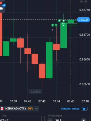 A screenshot of a trading interface showing a candlestick chart. The chart displays red and green candlesticks representing price movements over time. The layout is dark with white gridlines and numerical data on the right and bottom, indicating price levels and time. Text overlays at the bottom specify the currency pair (NZD/CAD), the percentage (90%), and other trade-related information.