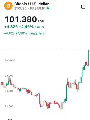 A screenshot of a trading app displaying a Bitcoin (BTC) price chart. The chart shows a green upward trend, with a current price of 101.380 USD at the top. Additional data includes the percentage change for the day (+4.46%) and the week (+4.99%).
