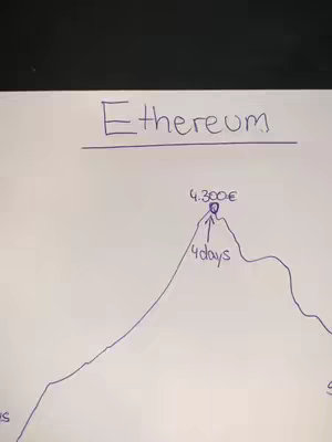 A hand-drawn chart with a white background showing a line graph representing the price of Ethereum. The word 'Ethereum' is written at the top, and the chart indicates a price prediction. The image is simple, with handwritten text and lines.