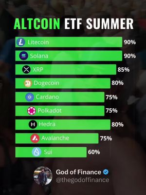A stylized graphic displaying a list of altcoins with corresponding percentages in a horizontal bar chart format. A green gradient is used for the chart bars, against a background blurred or out of focus. The title "ALTCOIN ETF SUMMER" is written at the top, and below are the altcoins and their percentage with their icons. A profile picture and username display at the bottom.