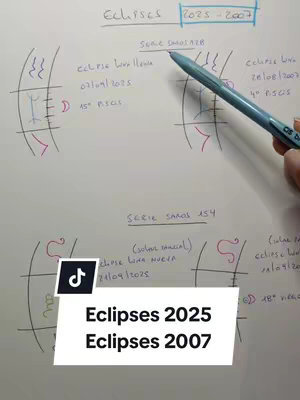 The image presents a white sheet with handwritten notes and diagrams related to eclipses. The top shows the handwritten title "Eclipses 2025-2007", with information about the dates and types of eclipses: "Serie Saros 128" indicating "eclipse lunar" and "eclipse lunar". Overlaid on this is a TikTok logo with white text at the bottom that says "Eclipses 2025, Eclipses 2007"