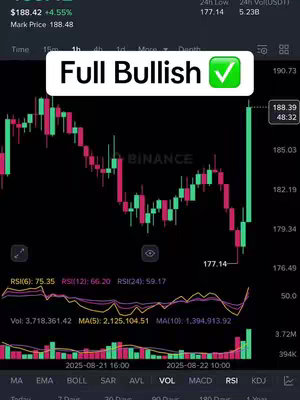 The image shows a stock chart with green and red candlesticks, a price ticker in the top left, a text overlay that reads 'Full Bullish' with a green checkmark, and various technical indicators are also shown at the bottom. The chart is dark and the data is displayed for the crypto currency.