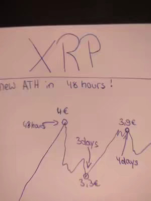 The image shows a handwritten chart on a whiteboard. At the top, the word "XRP" is written in large, blue marker with an arrow drawn from the words "new ATH in 48 hours!" to a graph depicting a stock price. The graph rises to a peak of 4€, then falls, and then rises to a peak of 3.9€.