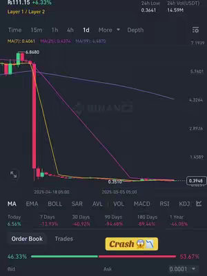 The image shows a graph of cryptocurrency data, with a downward trend highlighted. The top displays key metrics like price and volume, while the bottom includes labels and indicators related to trading. A yellow box with the label "Crash" and a down-pointing arrow is overlaid at the bottom.