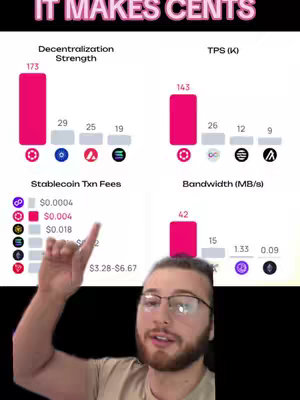 A video cover image featuring a man pointing towards a data visualization. The visualization presents bar graph data with statistics about "Decentralization Strength" and "TPS (K)" alongside various symbols. The overlay text "IT MAKES CENTS" has a pink gradient. The man, wearing glasses and a light-colored shirt, is in the foreground with a semi-professional appearance. The background is black.