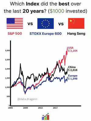 The image is a comparative line graph visualizing the performance of the S&P 500 (USA), STOXX Europe 600 (Europe), and Hang Seng (China) indexes over a 20-year period. The graph features three distinct colored trend lines, starting from a base of $1000 invested in 2005. The USA's trend, represented by a red line, shows the greatest growth, ending at $3,164. The China and Europe lines show more moderate growth rates. The title text overlays at the top of the image with national flags of USA, EU, and China to represent each market index.