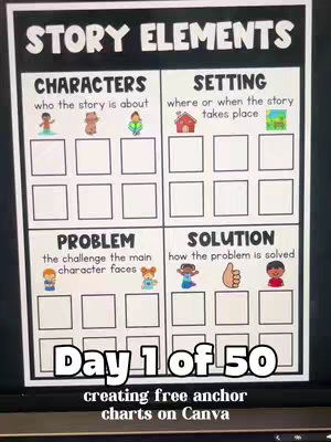 A whiteboard-style anchor chart titled 'Story Elements' is displayed against a black background. The chart is divided into four sections: Characters, Setting, Problem, and Solution. Each section has a title, a short description, and four blank spaces for filling in information. Below the chart, text reads 'Day 1 of 50 creating free anchor charts on Canva'. These words are rendered in white, outlined by thick black borders. The overall layout is clean and structured, designed to be informative and visually accessible.
