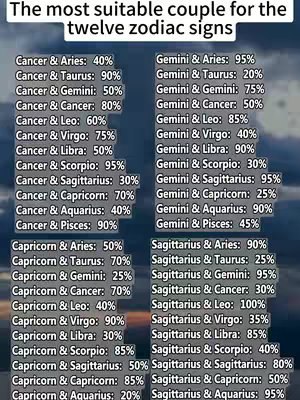 A vertical image featuring a list comparing the most suitable couple pairings for the twelve zodiac signs, alongside percentages. The background is dark blue fading to a lighter shade at the top with the text 'The most suitable couple for the twelve zodiac signs' at the top. The content is organized into two columns with pairings like 'Cancer & Aries: 40%', 'Gemini & Aries: 95%', etc.