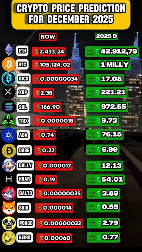 A vertical infographic displays cryptocurrency price predictions for December 2025. The top has a yellow banner with white text that reads "CRYPTO PRICE PREDICTION FOR DECEMBER 2025." Below, a table compares "NOW" prices with "2025 D" predictions. Cryptocurrency logos and names are listed, paired with their current and predicted values. The background hints at a cityscape.