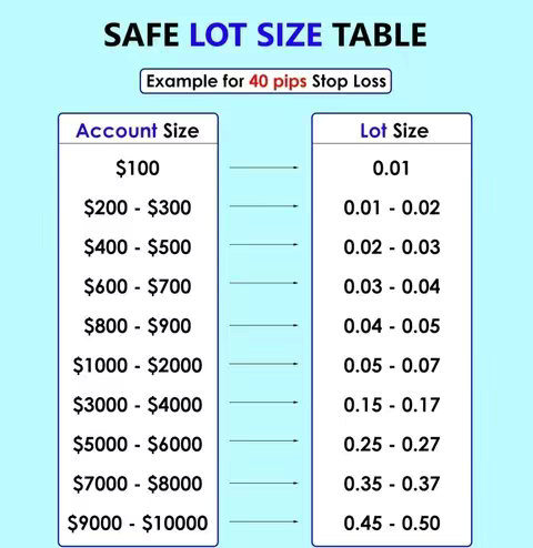 A teal background with a white table showing safe lot sizes for forex trading. The table is divided into two columns. The left column is titled 'Account Size' and lists amounts from $100 to $10000. The right column is titled 'Lot Size' and shows corresponding lot sizes. A heading 'SAFE LOT SIZE TABLE' in bold black font and a smaller subtitle 'Example for 40 pips Stop Loss' in black font sit above the table.