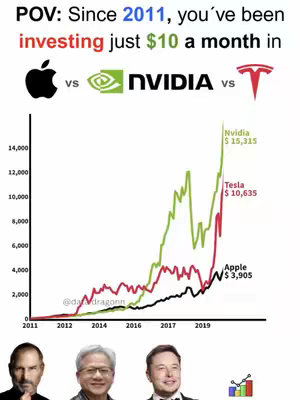 The cover image presents a comparative line graph visualizing the investment growth of Apple, Nvidia, and Tesla over time. Below the graph are portraits of Steve Jobs, Jensen Huang, and Elon Musk, positioned to represent the companies. The graph's y-axis indicates approximate thousands of dollars, and the x-axis spans from 2011 to beyond 2019. Apple’s performance is shown in black, Tesla in red, and Nvidia in green, with their respective final values labeled. The layout is designed to informatively compare investment returns.