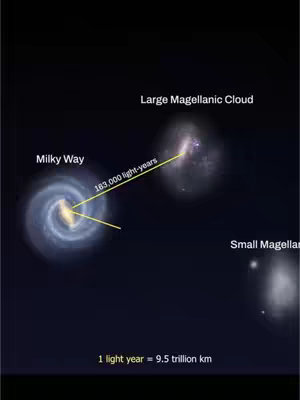An illustration depicting the distances between the Milky Way galaxy and other galaxies. The image features three galaxies: the Milky Way, the Large Magellanic Cloud, and a third, smaller galaxy labeled 'Small Magellan'. Yellow lines with text indicate the distances, and a scale at the bottom of the image shows that 1 light year equals 9.5 trillion kilometers. The background is dark, enhancing the visibility of the galaxies.