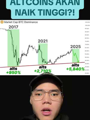 A man with glasses is in the bottom center of the frame, speaking to the camera. Above him is a chart showing a line graph with vertical bars and data labels indicating percentages. The text overlay at the top reads, "ALTCOINS AKAN NAIK TINGGI?!"