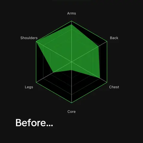 A fitness app data visualization showing the areas of the body worked, with a before-and-after comparison.