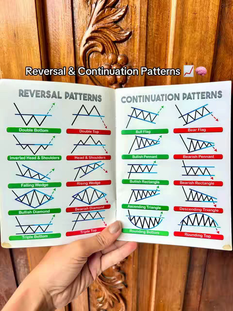 An open book displaying charts titled "Reversal & Continuation Patterns." The left side showcases reversal patterns with examples like "Double Bottom," "Inverted Head & Shoulders." The right side lists continuation patterns, including "Bull Flag" and "Bullish Pennant."  A hand holds the book with a wooden background.