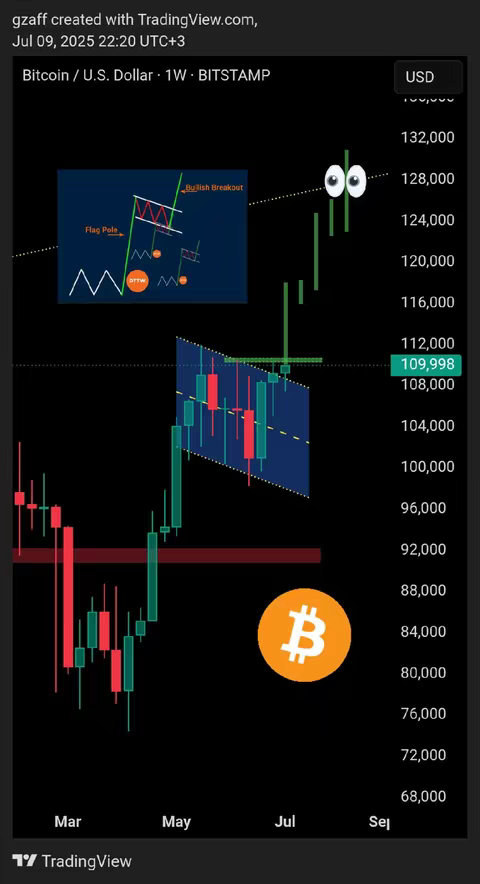 A black background with a Bitcoin chart overlayed. The chart shows green and red candlesticks, along with trend lines forming a pattern. In the top right corner are two stylized eyes. An orange Bitcoin logo is at the bottom. The chart also includes labels and text such as 'Flag Pole' and 'Bullish Breakout.'
