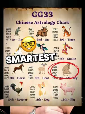 A chart titled “Chinese Astrology Chart” divided into the twelve animal signs. The image is overlaid with an animated emoji wearing glasses. The word “SMARTEST” is added in bold, white letters with a black outline.