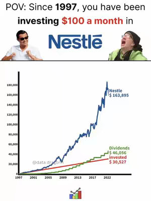 The cover image has a split layout. The top half shows a depiction of two characters: one smiling, wearing sunglasses and white clothes with arms up and excited expression, and the other with eyes widened and mouth open in fear. Below is a line graph going from 1997 to 2022, showing an upward trend. The chart details the investment in Nestle.