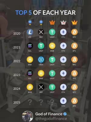 The image presents a grid displaying the top 5 cryptocurrencies for each year from 2020 to 2025. The layout prioritizes a table structure, with years listed vertically and crypto symbols (like BTC, ETH, XRP, SOL, BNB, USDT, USDC and LTC) appearing as icons with a crown above them, symbolizing rankings. The background is blurred, possibly a screenshot of a real-world setting, which contrasts with the prominently displayed table of crypto rankings. The creator's username and handle (@thegodoffinance) are present at the bottom