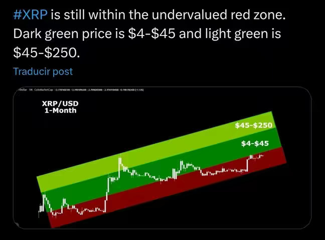 The image displays a cryptocurrency price chart overlayed on a colored bands graph in an angled perspective, set against a black background. At the top of the chart, a title 'XRP/USD 1-Month' is present. The graph itself utilizes a red band at the bottom, followed by a dark green band in the middle, and a light green band at the top, each labeled with specified price ranges. A white line graph represents the price movement, weaving through these color bands. The overall design is clean, with the color bands clearly demarcating price zones and a black background.