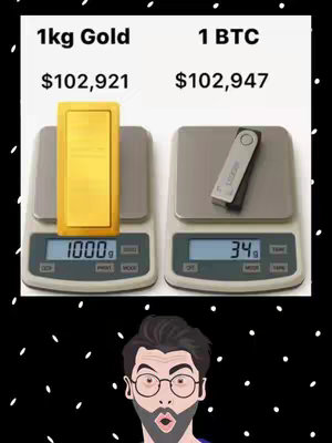 The image compares 1 kg of gold to 1 Bitcoin, placed on separate digital scales. Above the scales, the image shows the value of each: $102,921 for the gold and $102,947 for the Bitcoin. Below, an illustrated man with glasses and a surprised expression is shown on a contrasted black background with white dots.
