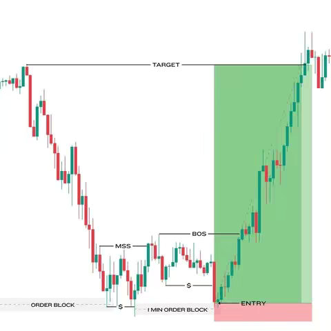 A candlestick chart, with red and green bars, and annotations that include words such as 'TARGET', 'ENTRY', 'ORDER BLOCK', 'BOS', and 'MSS.'