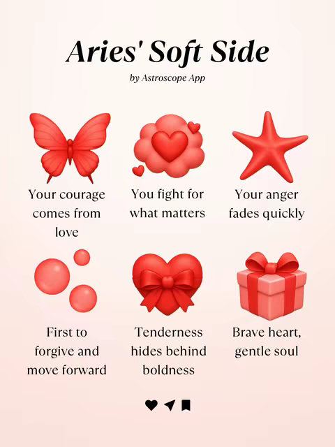 The image is a graphic promoting an astrological sign's qualities. The background has a soft, gradient color scheme. The text 'Aries' Soft Side' is prominently displayed, followed by text indicating the content is linked to the Astroscope App. Six distinct illustrations in the form of icons (butterfly, cloud with heart, star, floating orbs, heart with bow, and gift box) are each paired with concise, descriptive bullet points. The overall layout is balanced, with warm colors and a sense of elegance.