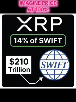 The image presents a black background with several text and graphic elements about XRP and SWIFT. The text 'IMAGINE PRICE AT 100%' is at the top on a pink background, followed by the XRP logo and the text '14% of SWIFT' within a green rectangle. Below that, there is a graphic showing the value of '$210 Trillion', alongside an image of the SWIFT globe logo. A white arrow connects the value and the SWIFT logo.