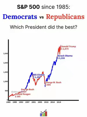 A graph illustrating the S&P 500 performance from 1985 to 2018, color-coded to distinguish the periods under Democratic and Republican presidents. The graph includes data points marking performance under specific presidents, such as Ronald Reagan, George W. Bush, Bill Clinton, Barack Obama, and Donald Trump, along with their corresponding S&P 500 values.
