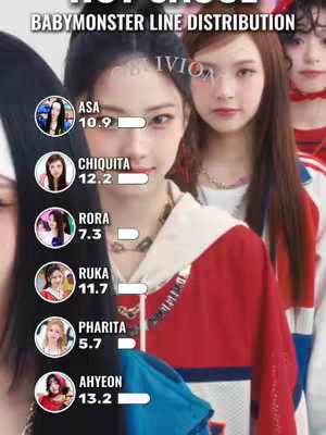 The cover image is a vertical composition. It features a group of young women, likely a K-pop group.  A vertical list on the left side of the image shows the members' names alongside their picture and a bar graph representing each member's line distribution. The background appears to be a brightly lit setting, with the members in front of a blurred background that hints at a stage or performance atmosphere. The color palette is vibrant.