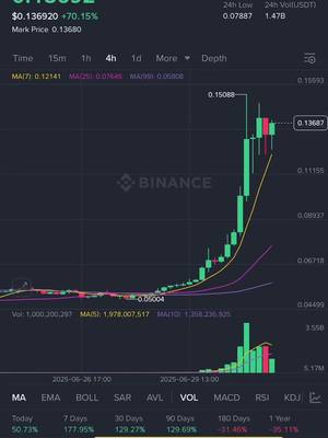 The image is a screenshot of a cryptocurrency trading chart, showcasing a green candlestick pattern that appears to be rising. The chart has a dark background, with price data and various technical indicators displayed around the chart. A 'Binance' logo is prominently visible. The overall feel communicates financial activity and market analysis.