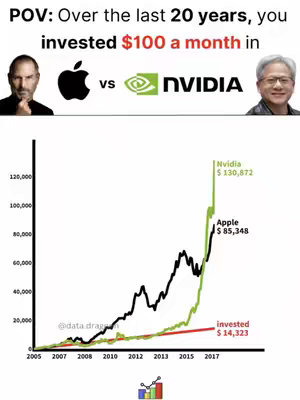 A side-by-side comparison of Apple and Nvidia stock performance over 20 years, visualized as a line graph. The image includes photos of Steve Jobs and Jensen Huang, the logos of Apple and Nvidia, and text overlaid to provide context and the investment details.