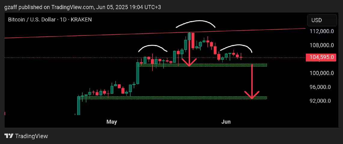 The image displays a candlestick chart with a black background. The chart shows the price of Bitcoin (BTC) / U.S. Dollar (USD) over time, with green and red candlesticks representing price movements. There are annotations in white, with curved lines and downward arrows to indicate a head and shoulders pattern. The price axis on the right shows values, while the bottom axis indicates May and June with dates.