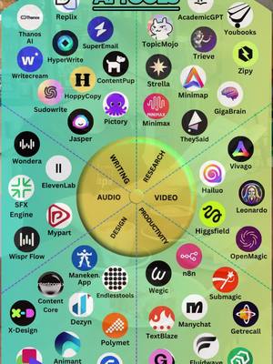 A colorful graphic showing a circular diagram with "WRITING," "RESEARCH," "VIDEO," "PRODUCTIVITY," "DESIGN," and "AUDIO" sectors, surrounded by logos of various AI tools. The background gradient shifts from green to teal.
