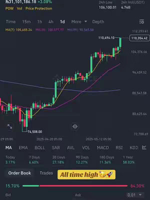 A screenshot from a cryptocurrency trading platform showing a candlestick chart with green and red bars indicating price fluctuations. The chart displays a trend, and there are technical indicators and data points overlaid on the chart. At the bottom, there are options like 'Order Book' and 'Trades,' along with a highlighted label 'All time high' and a rocket emoji.