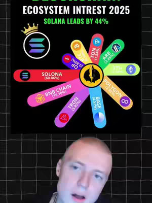 The cover image shows a chart displaying cryptocurrency ecosystem interest in 2025. Solana is highlighted as leading with 44% interest, surrounded by other cryptocurrencies arranged radially. Below the chart, a person is visible, appearing to be the creator.