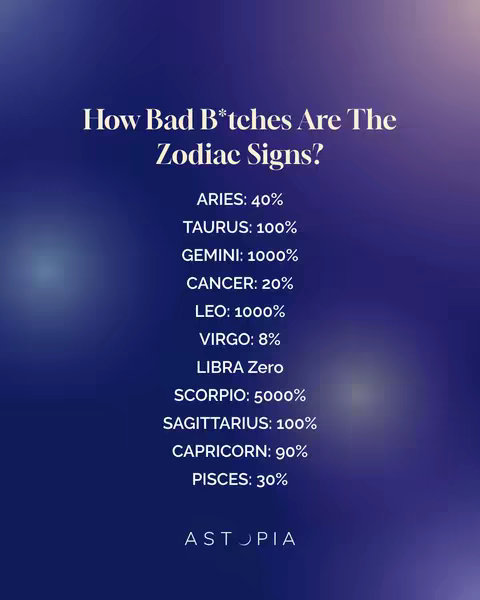 A visually appealing image with a dark blue to purple gradient background. The text is white and the layout is neatly organized. The title "How Bad B*tches Are The Zodiac Signs?" is at the top. Below, each zodiac sign is listed with a percentage. The brand logo "ASTOPIA" is at the bottom.