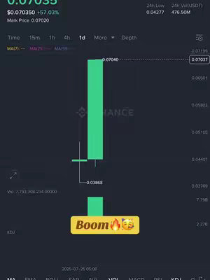 The image captures a candlestick chart displaying the price movement of a cryptocurrency, possibly Bitcoin or another altcoin. The chart utilizes a dark background with green and red candlesticks to illustrate price fluctuations over time. A bright green bar shoots upwards, signaling a price surge, with 'Boom' and fire emojis overlaid for emphasis.