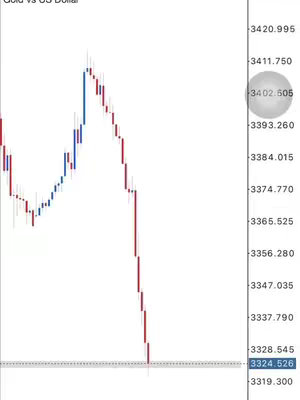 The cover image is a screenshot of a financial chart, likely displaying the price movement of Gold (XAUUSD). The chart shows a series of red and blue vertical bars, indicating price fluctuations over time. The bars show a general downward trend. On the right side of the chart are numerical price measurements. A horizontal gray line marks a specific price point. The background is the default white background.