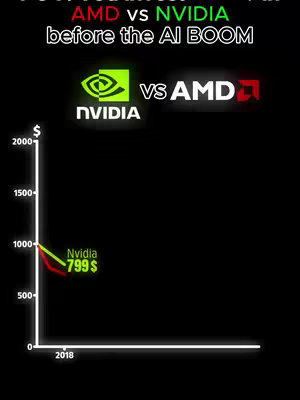 A black background with a comparative graph of stock values for NVIDIA and AMD. The title text 'AMD vs NVIDIA before the AI BOOM' sits at the top. The NVIDIA logo is to the left vs the AMD logo to the right. A line graph shows the stock for Nvidia down to `$799` in 2018.