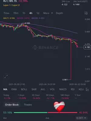 A screenshot of a cryptocurrency trading chart from the Binance app. The chart displays a declining trend with multiple indicators and a red heart wrapped in bandages.
