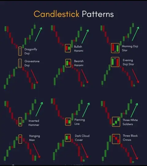 A graphical representation illustrating candlestick patterns used in financial trading, set against a dark background. The title at the top says "Candlestick Patterns". The image shows various candlestick formations such as Dragonfly Doji, Bullish Harami, and Bearish Harami, with each pattern's name and interpretation provided alongside in a clean informative layout. The color scheme typically uses green for bullish trends or positive signals, and red for bearish trends or negative indicators.
