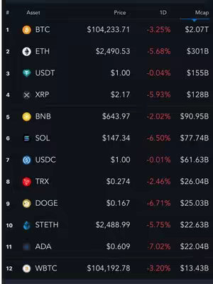 A screenshot displaying a table of cryptocurrency data. The table is primarily dark-themed, with a blue-black background and white text. The table shows various cryptocurrencies, their prices, 1-day percentage changes, and market capitalization. Bitcoin (BTC) is at the top, with its price, and negative change percentage. The image is designed to provide current market data at a glance.