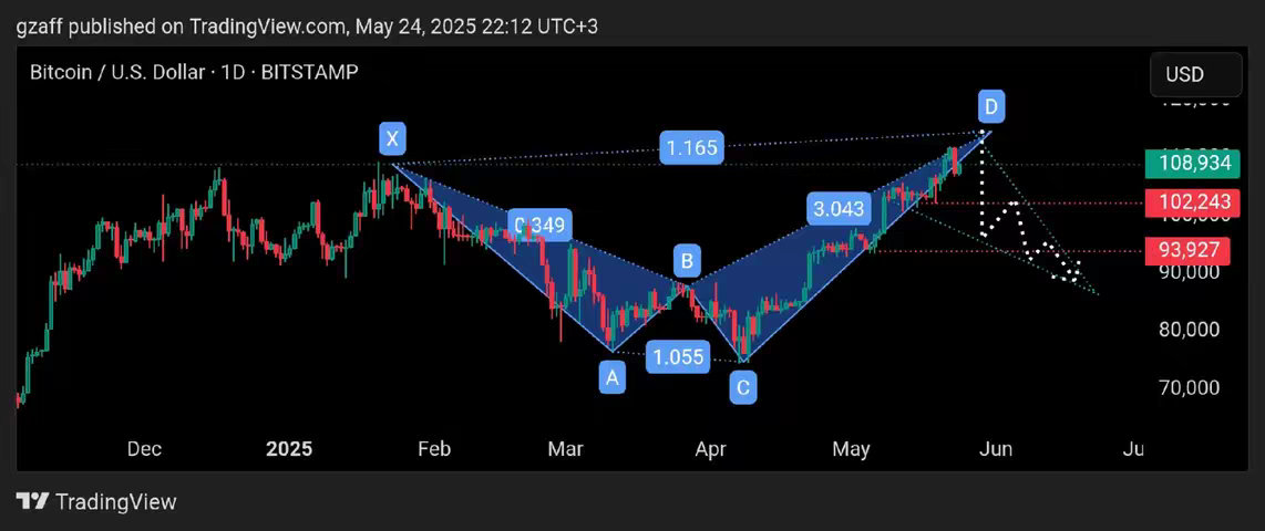 A technical chart from TradingView showing a Bitcoin Gartley pattern and potential decline, with a dark background and red and green candlestick data.