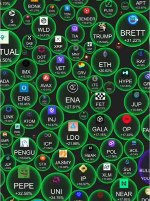 A visually complex graphic featuring numerous green circular elements against a dark background. Each circle appears to represent a different cryptocurrency, with abbreviated names and percentage changes displayed inside. The layout resembles a bubble chart, with elements packed closely together. The color scheme is dominated by shades of green against a black.